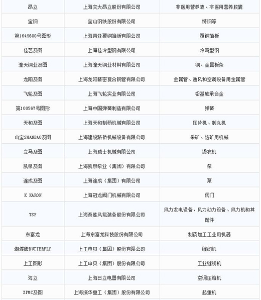 第一批第二批上海市重点商标；；；；；っ2