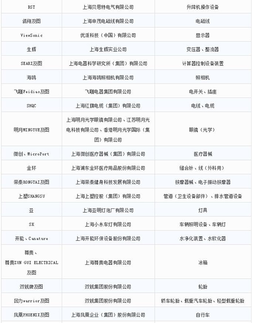 第一批第二批上海市重点商标；；；；；っ4