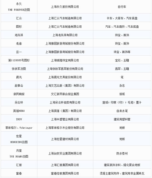第一批第二批上海市重点商标；；；；；っ5